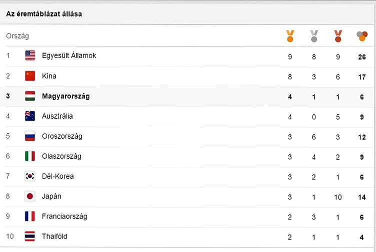 Magyarország jelenleg a harmadik az olimpiai éremtáblázaton