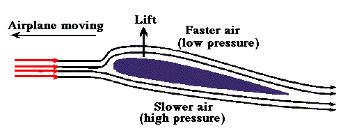 A felhajtóerő (angolul lift, az ábrán felfelé mutató nyíllal jelölve) keletkezése a speciális profilú szárnyon